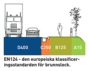 EN124 klassificeringsstandard brunnslock